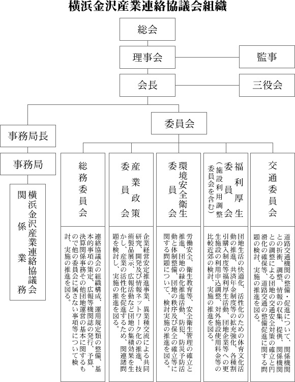 横浜金沢産業連絡協議会組織