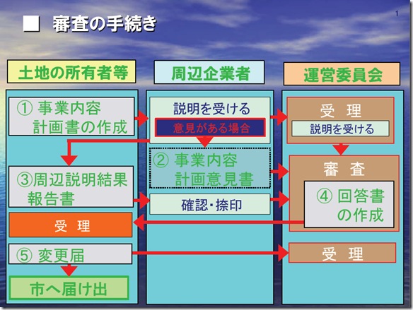 産業団地進出手続き